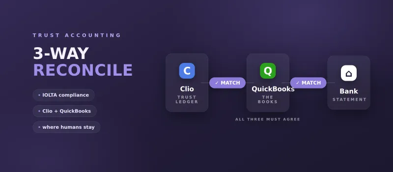 Three-Way Trust Reconciliation Across Clio and QuickBooks
