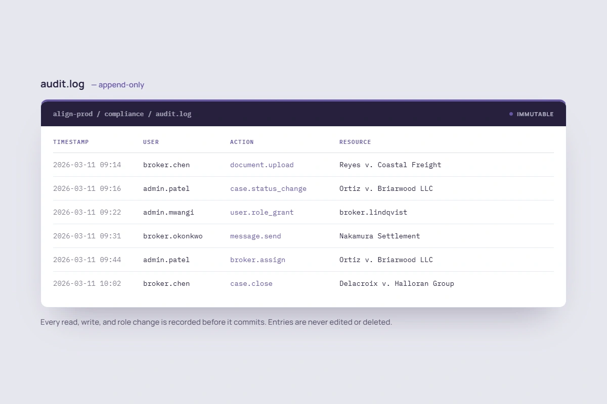 Styled excerpt of Align's append-only audit log, showing timestamp, user, action, and resource for a demo case