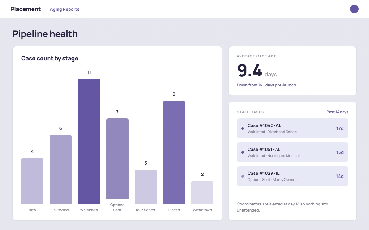 Aging-aware reporting dashboard showing demo case distribution by stage, average case age, and a stale-case alert list
