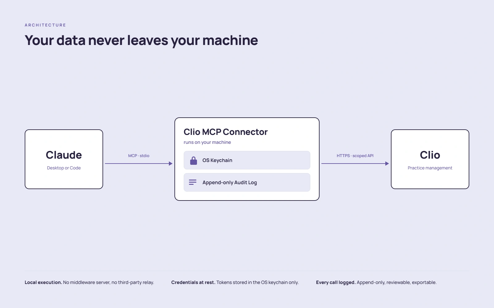 Diagram: Claude connects to the Clio MCP connector running on the attorney's own machine, which holds OS-keychain-encrypted credentials, writes an append-only audit log, and talks to Clio's API — nothing routes through Oktopeak