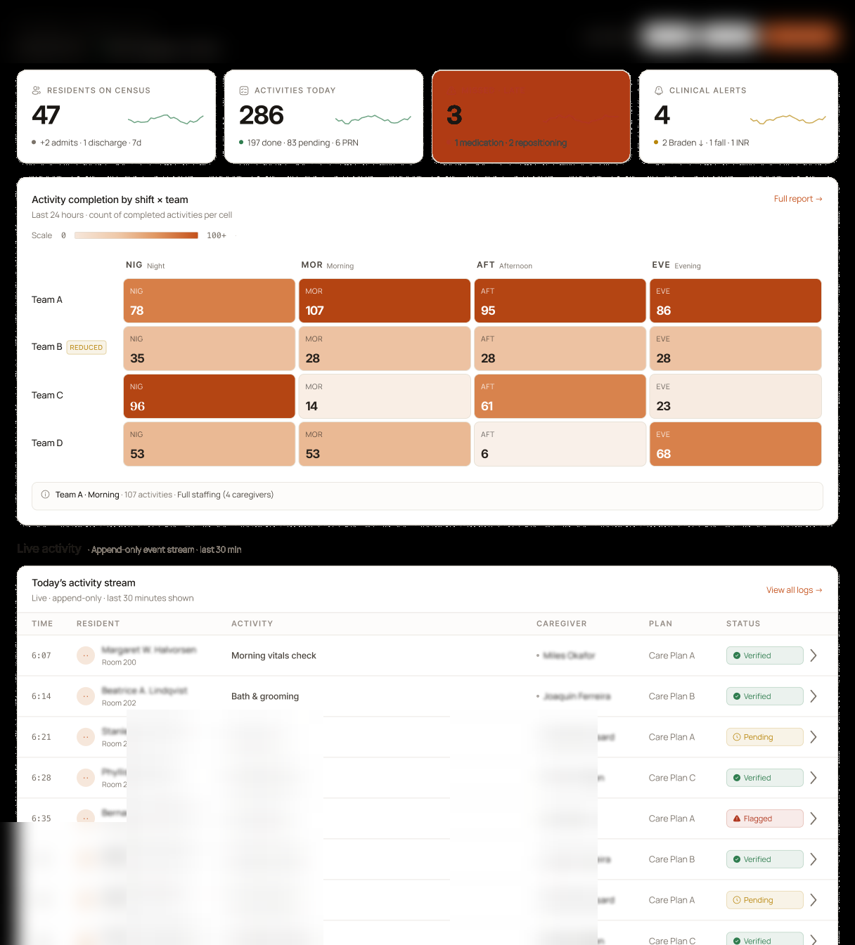 Main dashboard overview with facility metrics, activity completion heatmap across shifts and teams, and a live feed of caregiver actions.