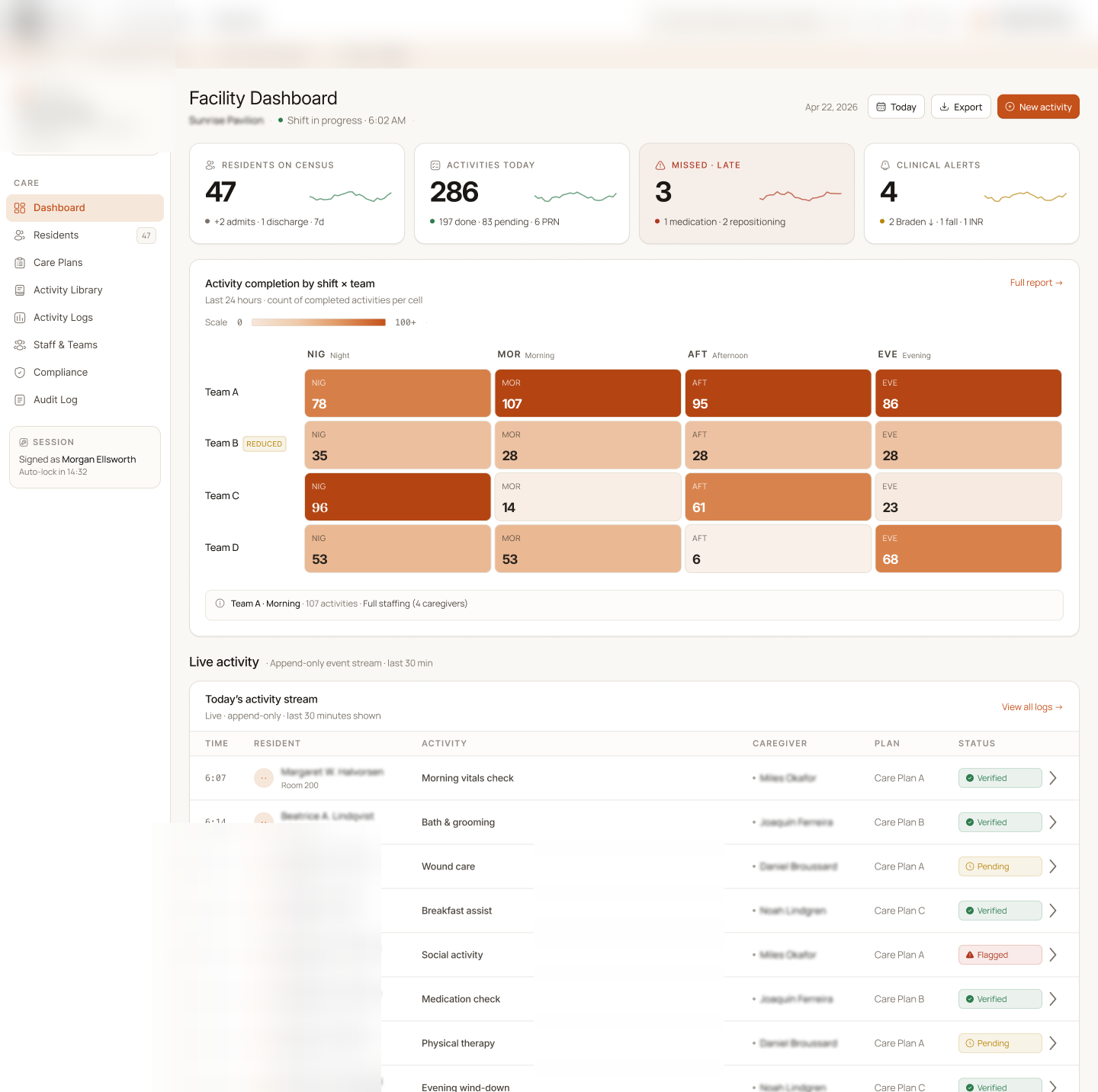 Facility dashboard showing census of 47 residents, 286 activities today, 3 late medications, 4 clinical alerts, plus shift-by-shift activity completion charts and a live activity stream.